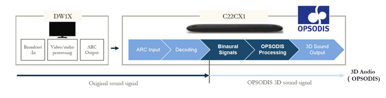 3D Sound reproduction flow- SHARP C22CX1 Soundbar