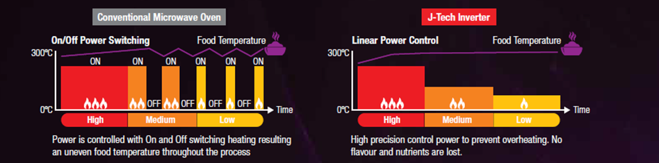 Inverter Technology Makes Better Cooking Performance