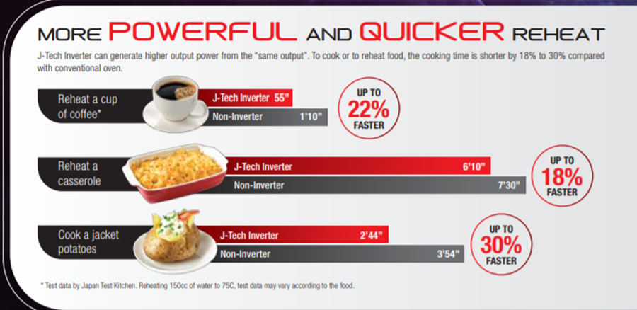 SHARP microwave oven- more powerful and quicker reheat