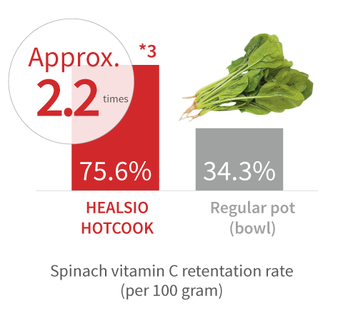 Leaves More Nutrients from the Ingredients!